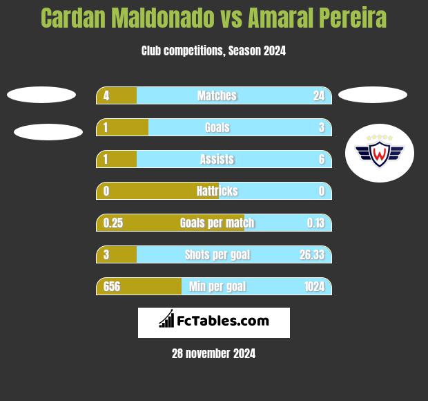 Cardan Maldonado vs Amaral Pereira h2h player stats