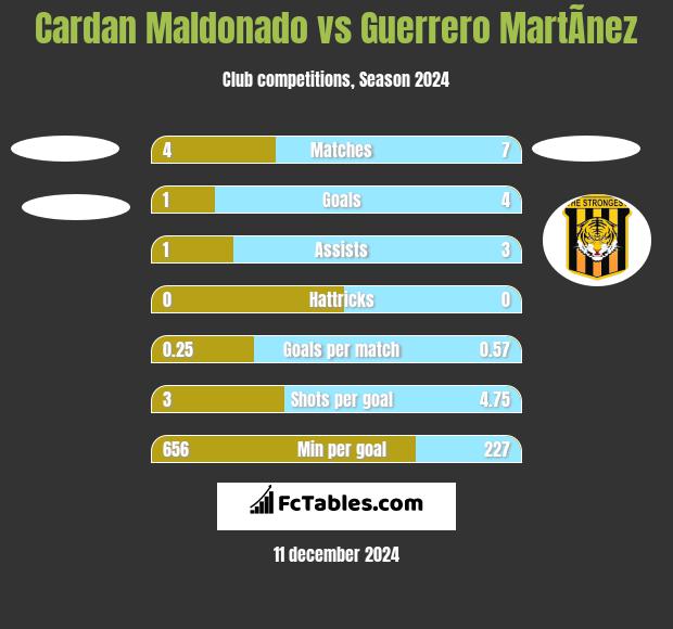 Cardan Maldonado vs Guerrero MartÃ­nez h2h player stats