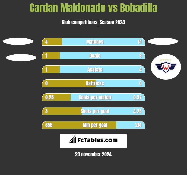 Cardan Maldonado vs Bobadilla h2h player stats