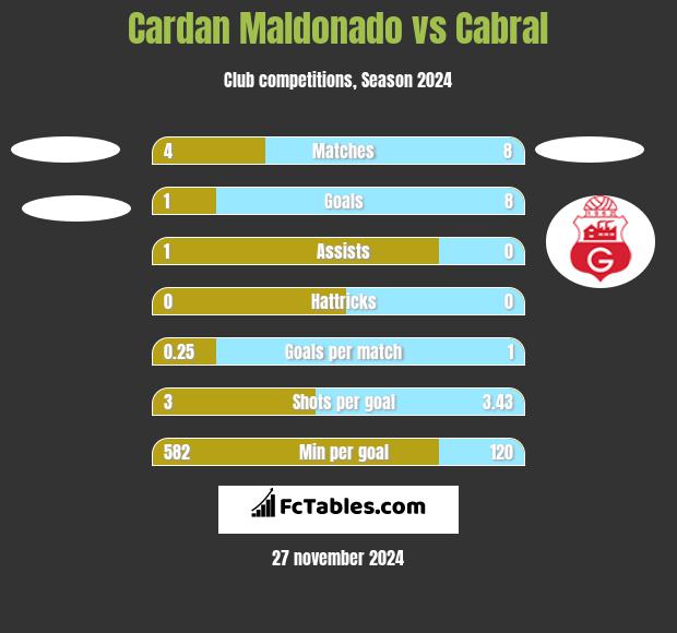 Cardan Maldonado vs Cabral h2h player stats