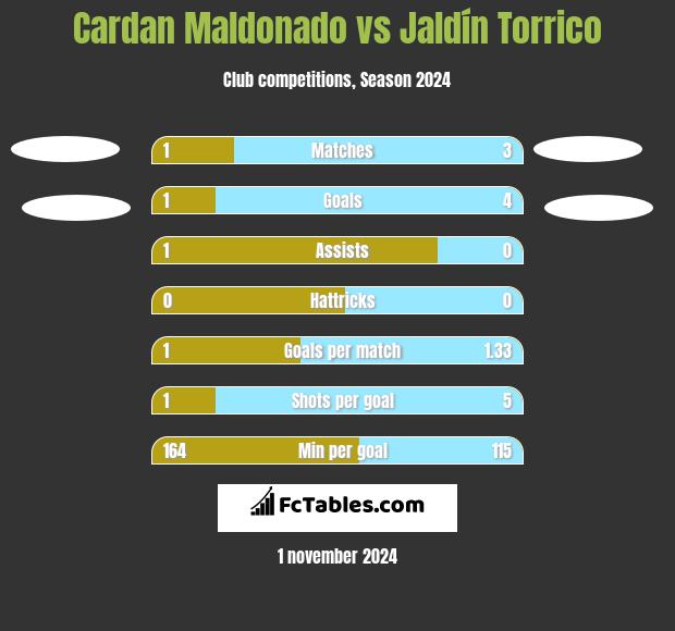 Cardan Maldonado vs Jaldín Torrico h2h player stats