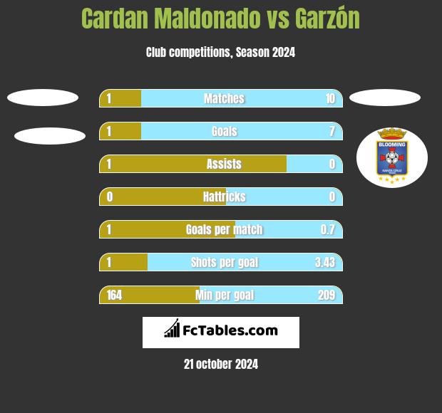 Cardan Maldonado vs Garzón h2h player stats