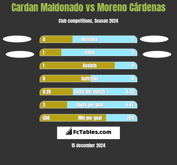 Cardan Maldonado vs Moreno Cárdenas h2h player stats