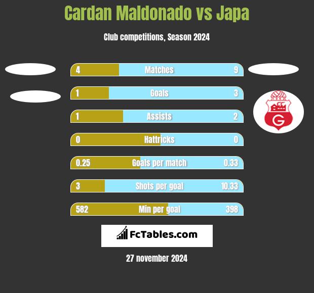 Cardan Maldonado vs Japa h2h player stats