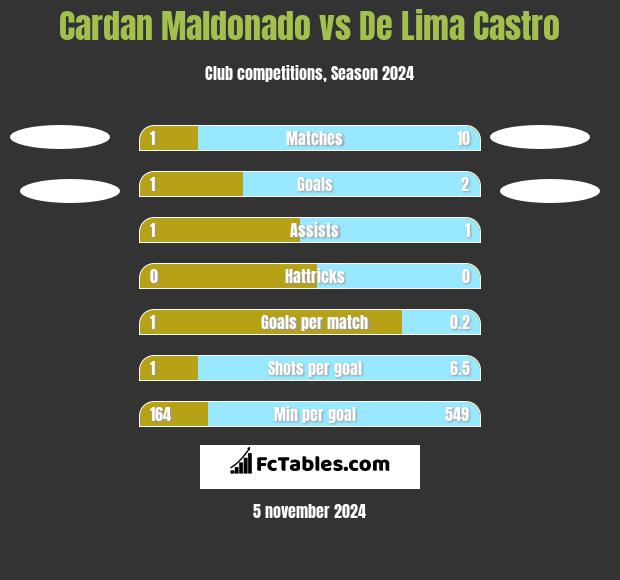 Cardan Maldonado vs De Lima Castro h2h player stats