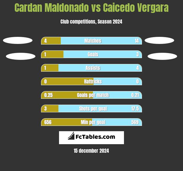 Cardan Maldonado vs Caicedo Vergara h2h player stats