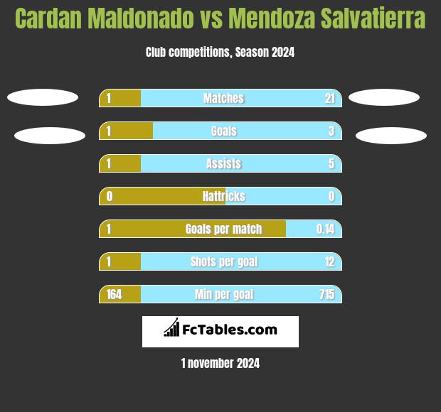 Cardan Maldonado vs Mendoza Salvatierra h2h player stats