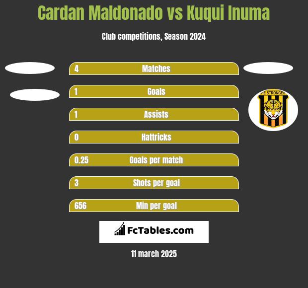 Cardan Maldonado vs Kuqui Inuma h2h player stats