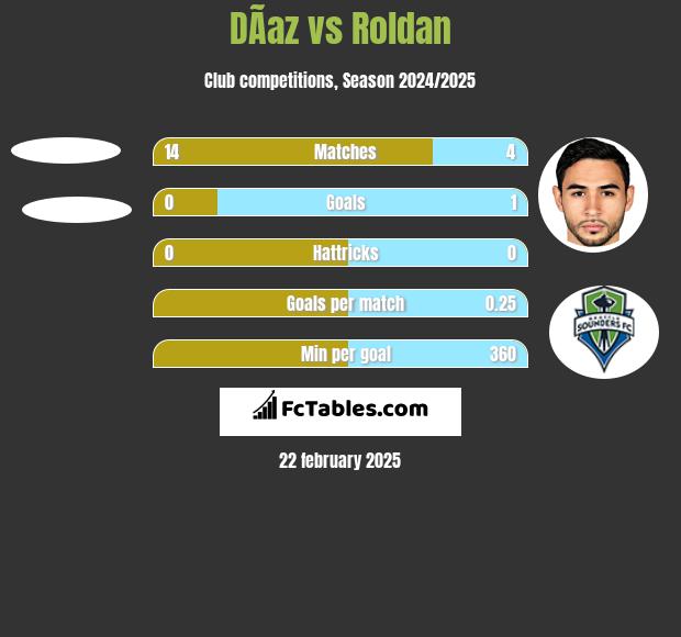 DÃ­az vs Roldan h2h player stats