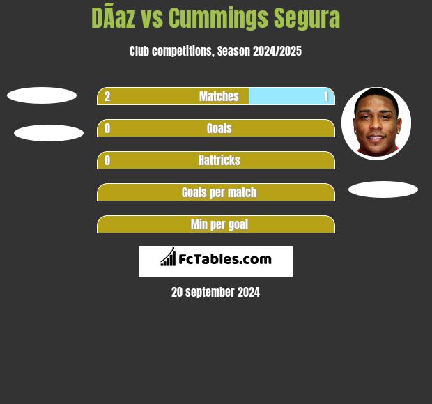 DÃ­az vs Cummings Segura h2h player stats