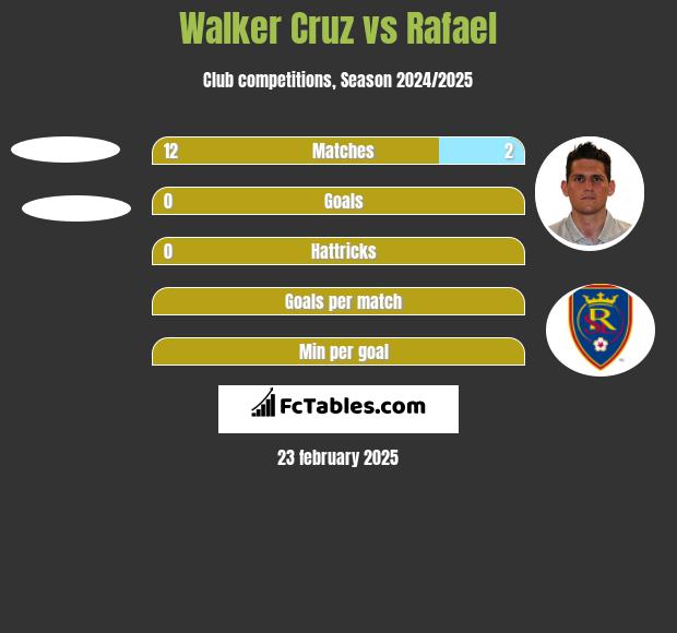 Walker Cruz vs Rafael h2h player stats