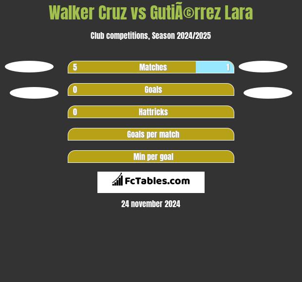 Walker Cruz vs GutiÃ©rrez Lara h2h player stats