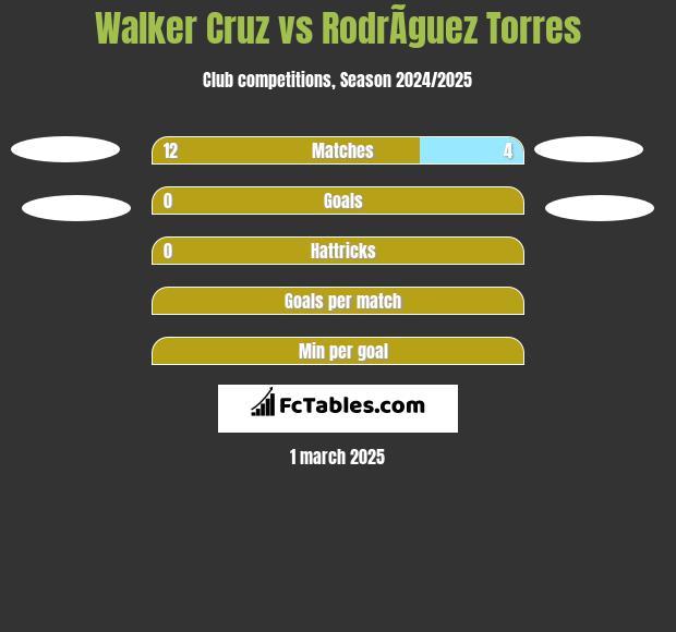 Walker Cruz vs RodrÃ­guez Torres h2h player stats