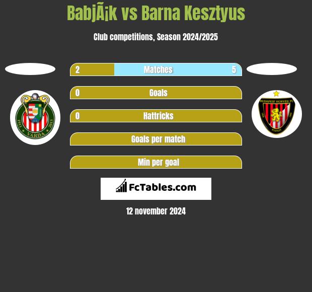 BabjÃ¡k vs Barna Kesztyus h2h player stats