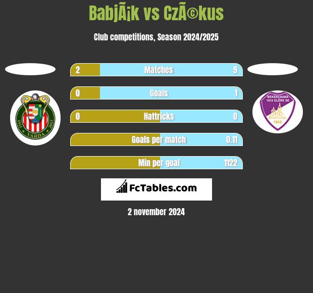 BabjÃ¡k vs CzÃ©kus h2h player stats