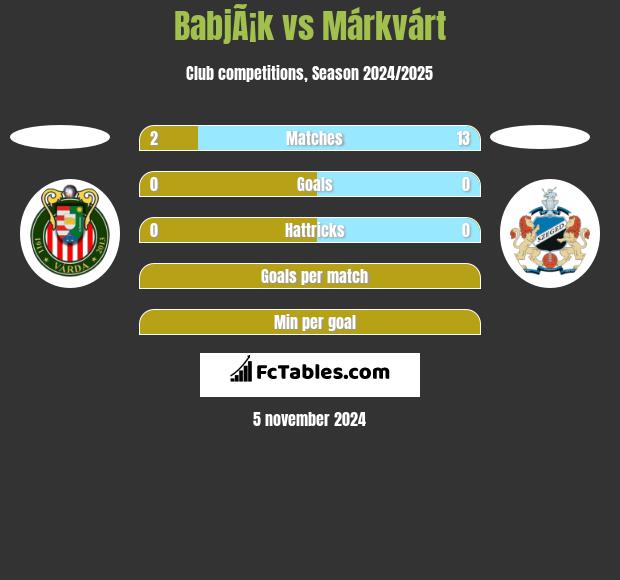 BabjÃ¡k vs Márkvárt h2h player stats