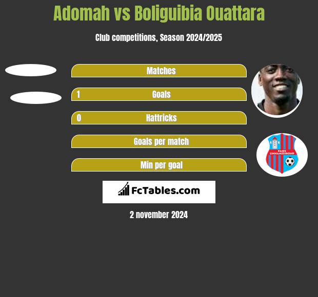 Adomah vs Boliguibia Ouattara h2h player stats