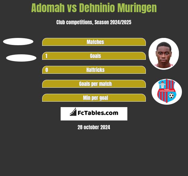 Adomah vs Dehninio Muringen h2h player stats