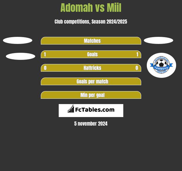 Adomah vs Miil h2h player stats