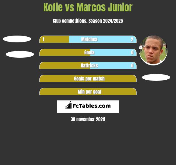 Kofie vs Marcos Junior h2h player stats