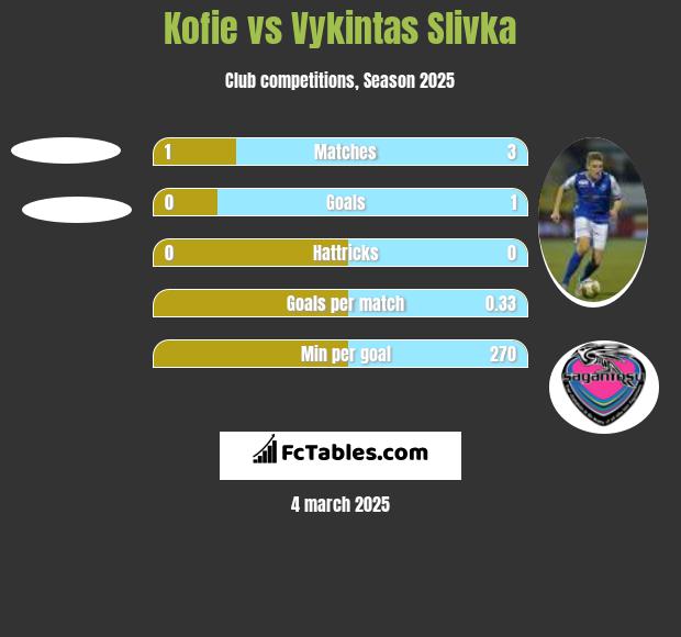 Kofie vs Vykintas Slivka h2h player stats