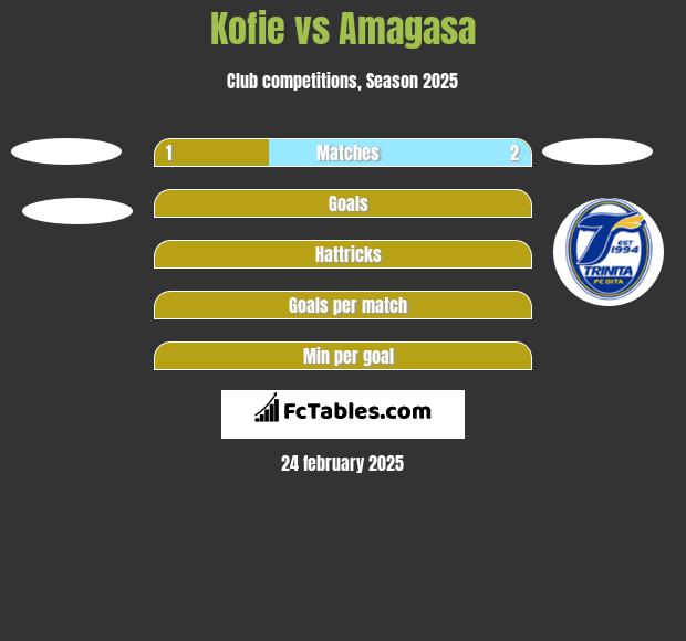 Kofie vs Amagasa h2h player stats