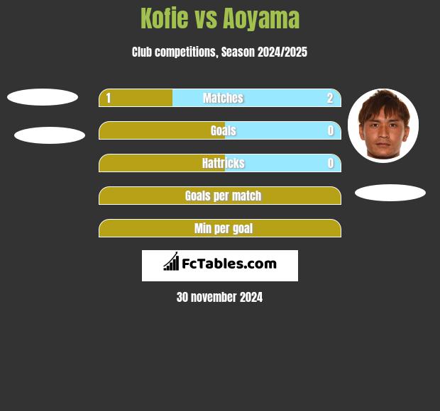 Kofie vs Aoyama h2h player stats