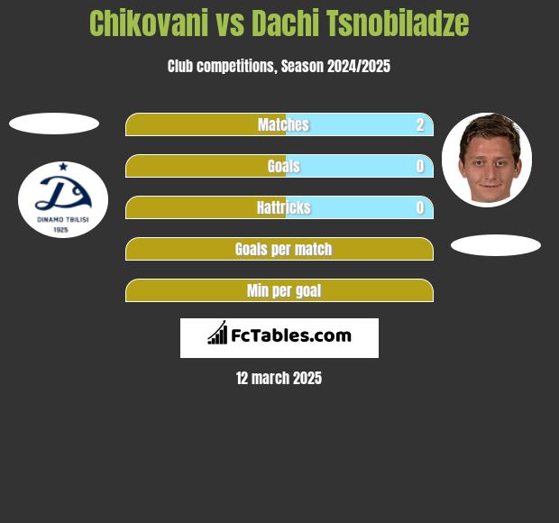 Chikovani vs Dachi Tsnobiladze h2h player stats