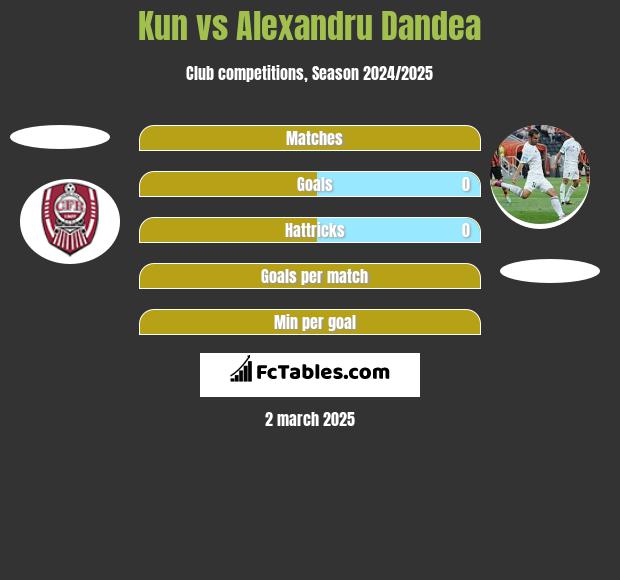 Kun vs Alexandru Dandea h2h player stats