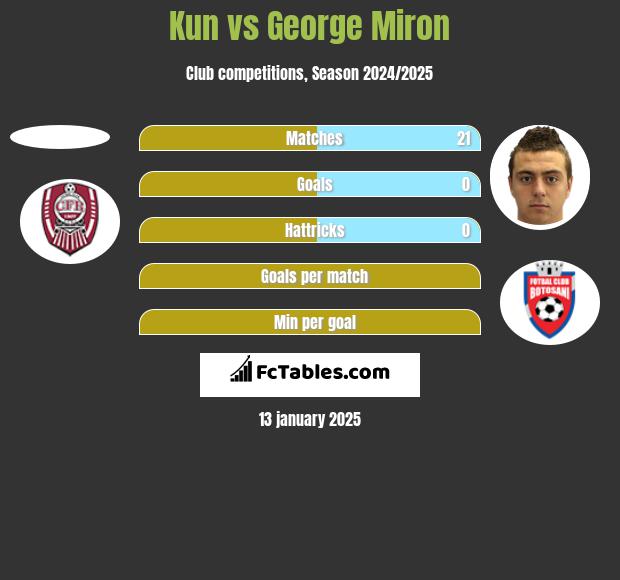 Kun vs George Miron h2h player stats