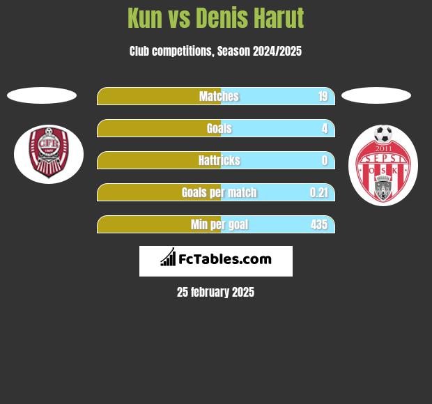 Kun vs Denis Harut h2h player stats