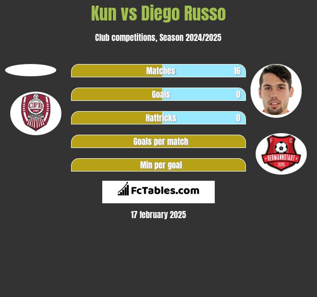 Kun vs Diego Russo h2h player stats