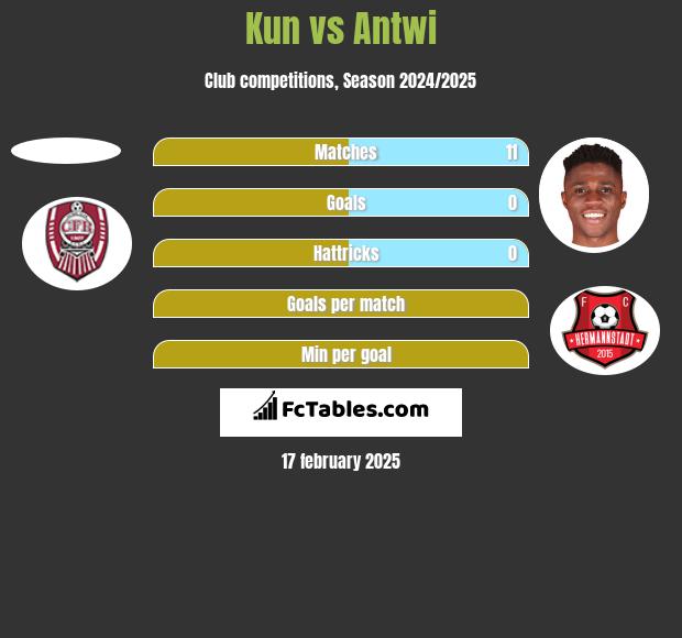 Kun vs Antwi h2h player stats