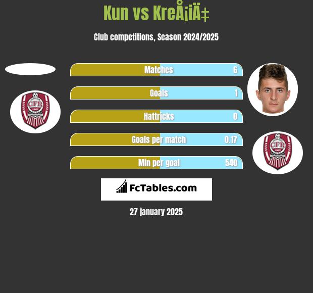 Kun vs KreÅ¡iÄ‡ h2h player stats