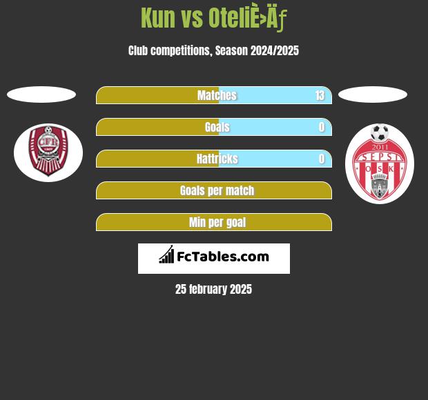 Kun vs OteliÈ›Äƒ h2h player stats