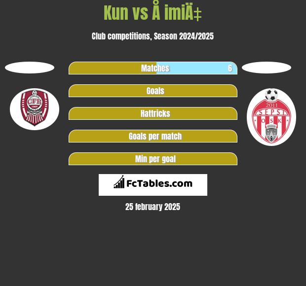 Kun vs Å imiÄ‡ h2h player stats