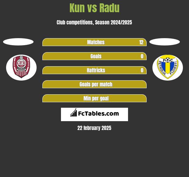 Kun vs Radu h2h player stats