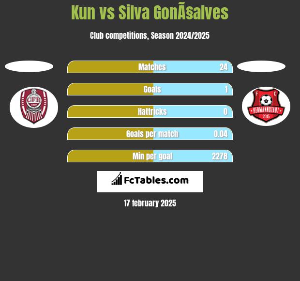 Kun vs Silva GonÃ§alves h2h player stats