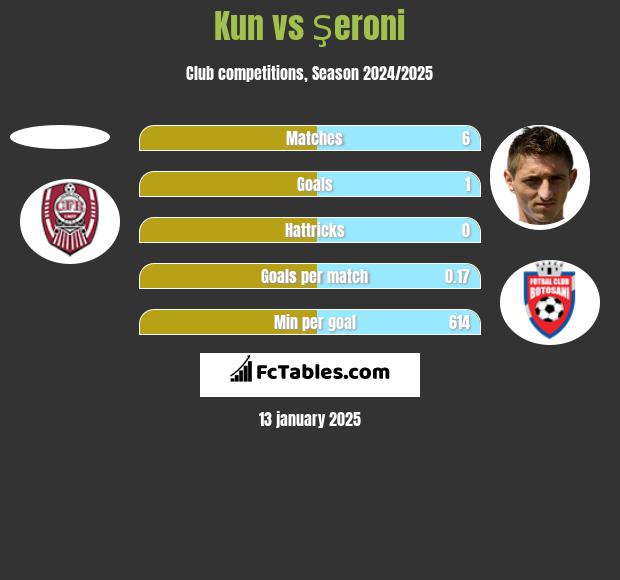 Kun vs Şeroni h2h player stats