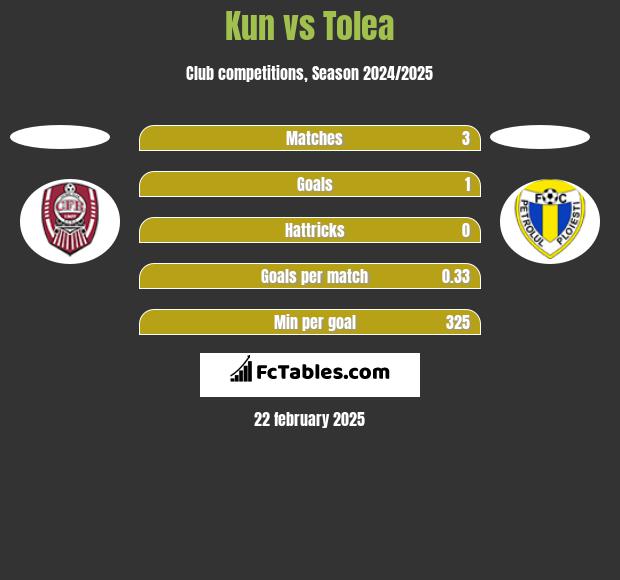 Kun vs Tolea h2h player stats