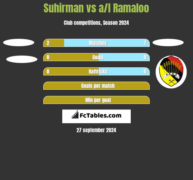 Suhirman vs a/l Ramaloo h2h player stats