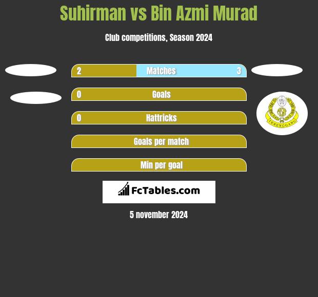 Suhirman vs Bin Azmi Murad h2h player stats