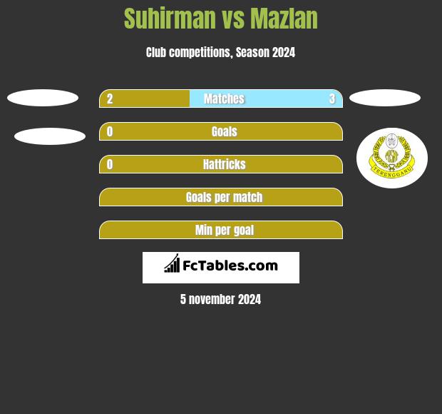 Suhirman vs Mazlan h2h player stats