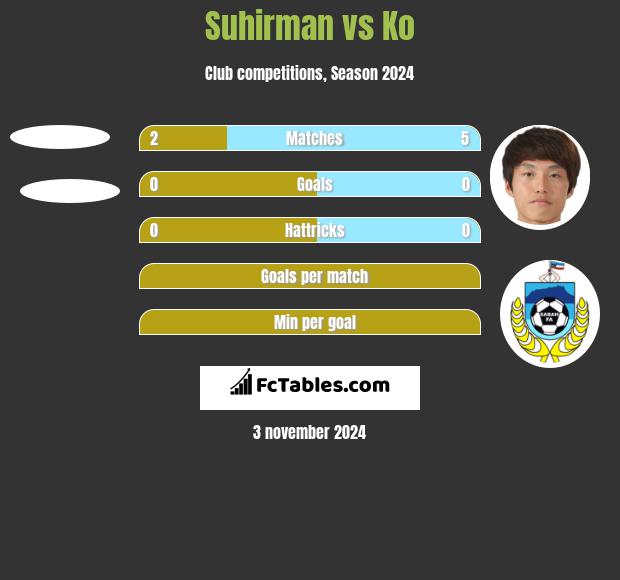 Suhirman vs Ko h2h player stats