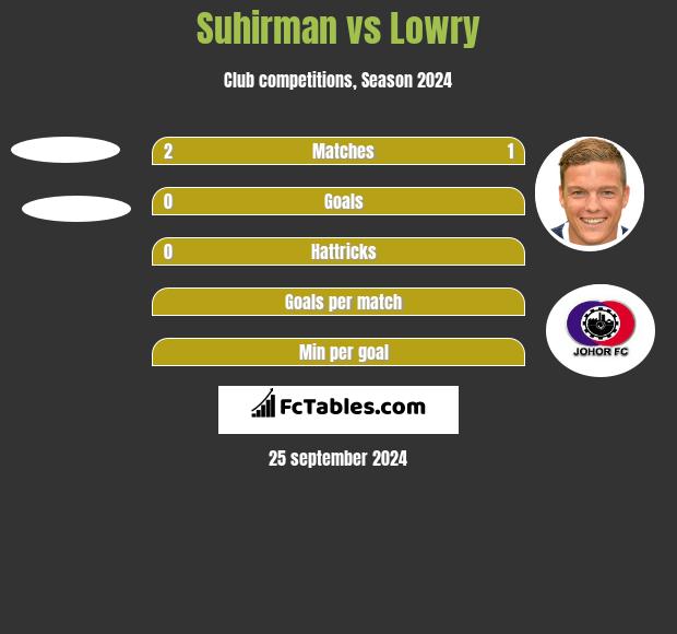 Suhirman vs Lowry h2h player stats