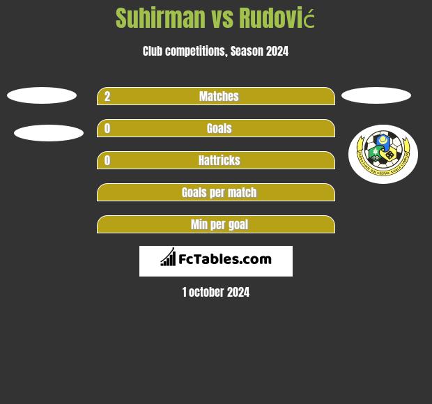 Suhirman vs Rudović h2h player stats