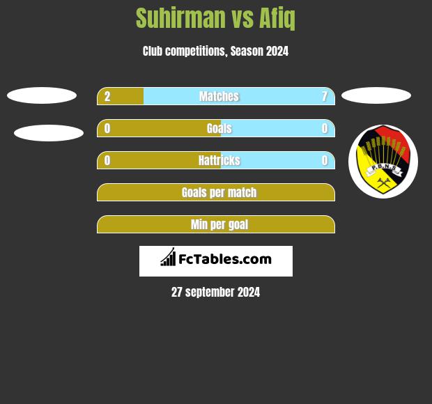 Suhirman vs Afiq h2h player stats