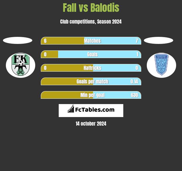 Fall vs Balodis h2h player stats