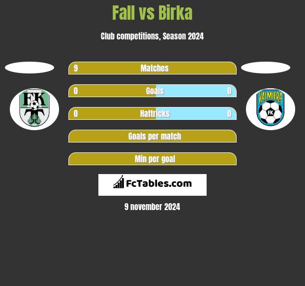 Fall vs Birka h2h player stats