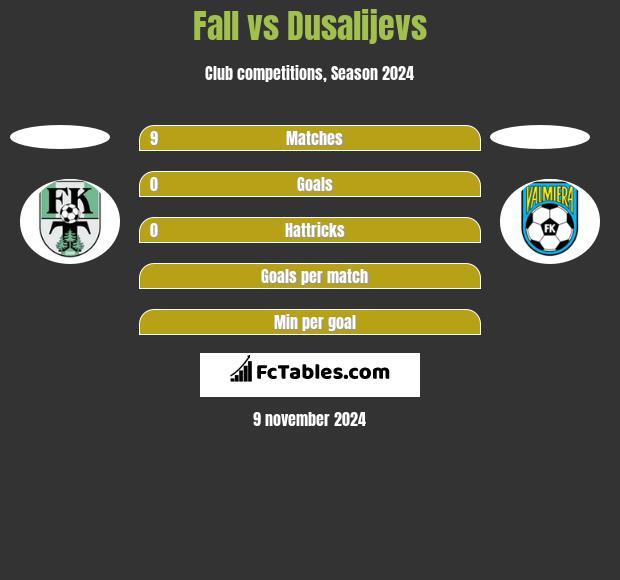 Fall vs Dusalijevs h2h player stats